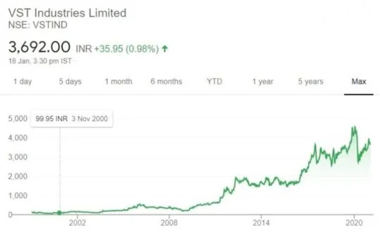 Rise in the share price of VST Industries Ltd 768x472 1