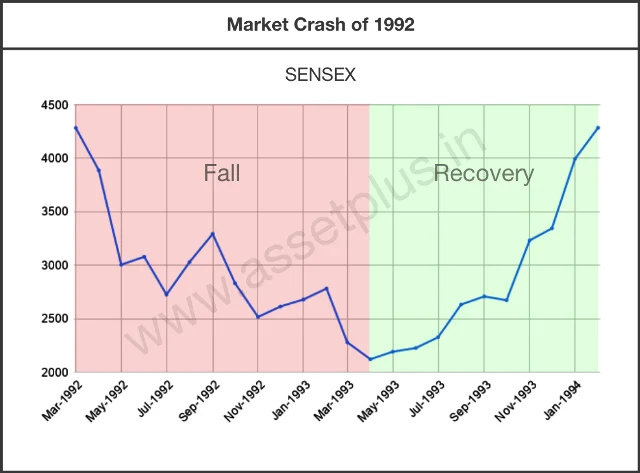 The Graph stock market crash due to the 1992 Harshad Mehta Scam